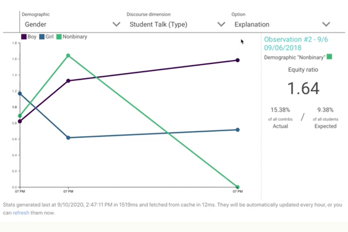 Graph of gender participation in a math class